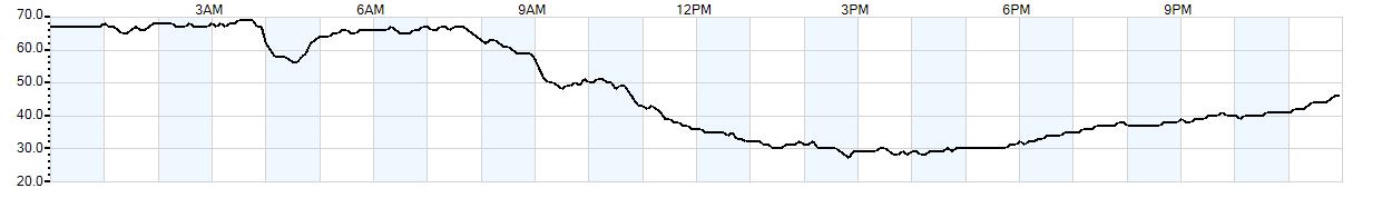 Relative outside humidity percentage