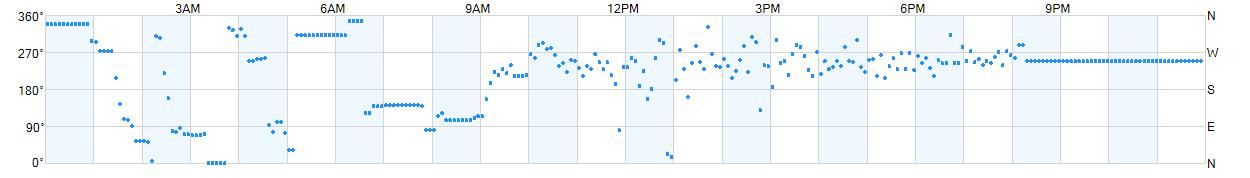 Wind direction as points.