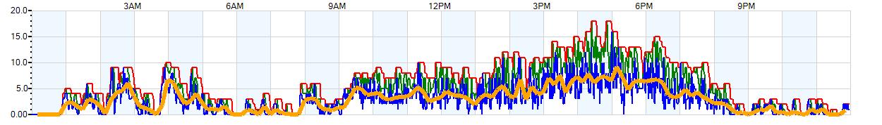 AVERAGE Wind Speed