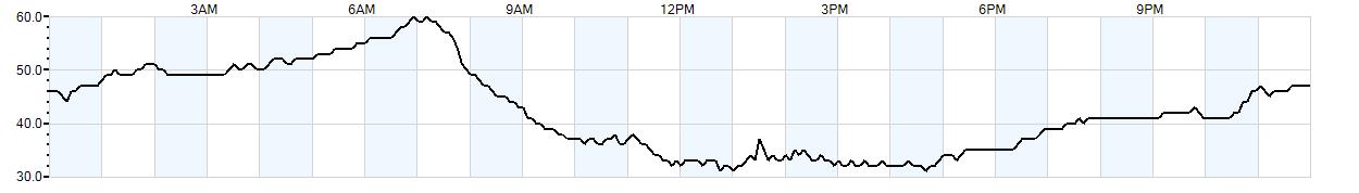 Relative outside humidity percentage