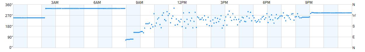 Wind direction as points.