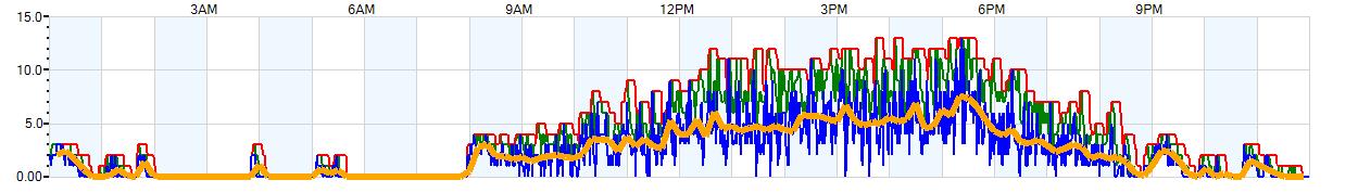 AVERAGE Wind Speed