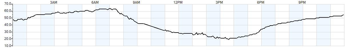 Relative outside humidity percentage