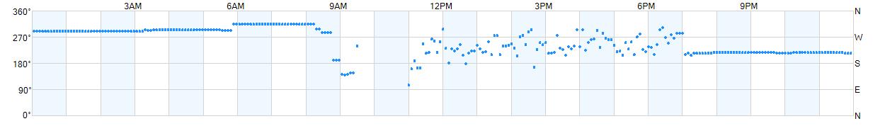 Wind direction as points.