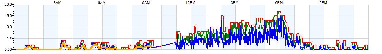 AVERAGE Wind Speed