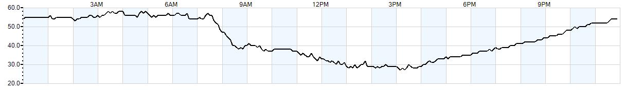 Relative outside humidity percentage