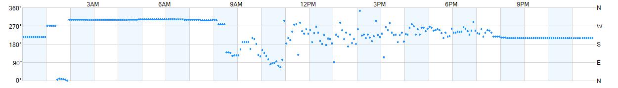 Wind direction as points.