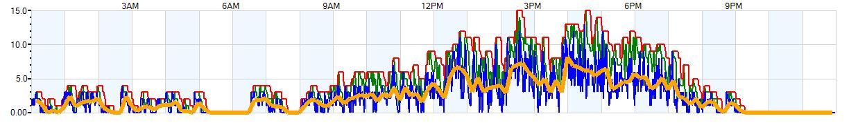 AVERAGE Wind Speed