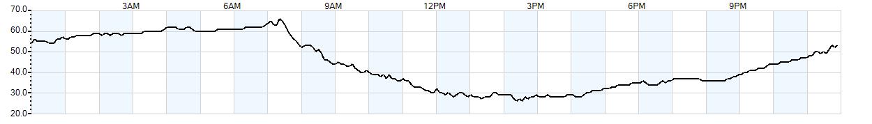 Relative outside humidity percentage