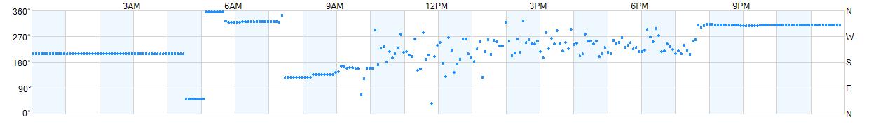 Wind direction as points.