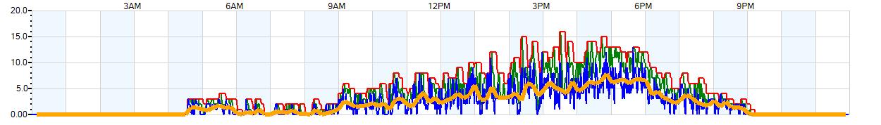 AVERAGE Wind Speed