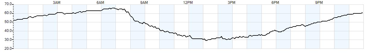 Relative outside humidity percentage