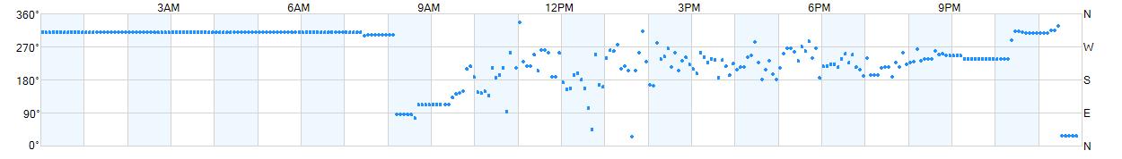 Wind direction as points.