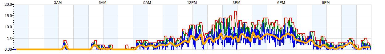 AVERAGE Wind Speed