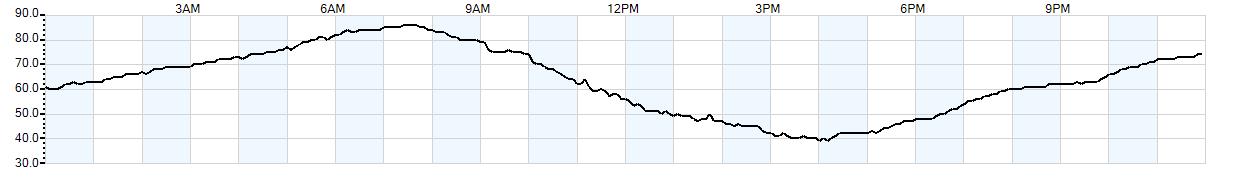 Relative outside humidity percentage