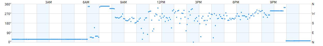 Wind direction as points.