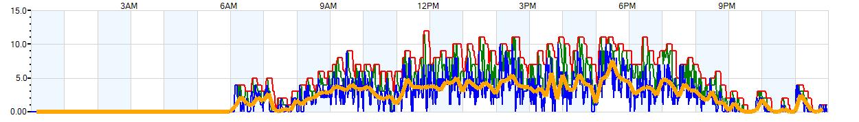 AVERAGE Wind Speed