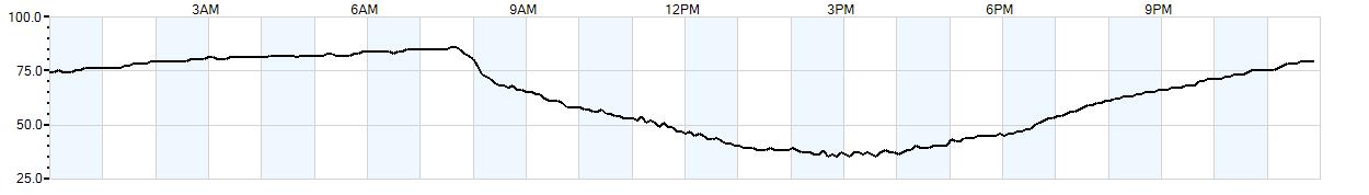 Relative outside humidity percentage