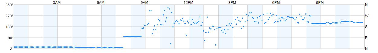 Wind direction as points.