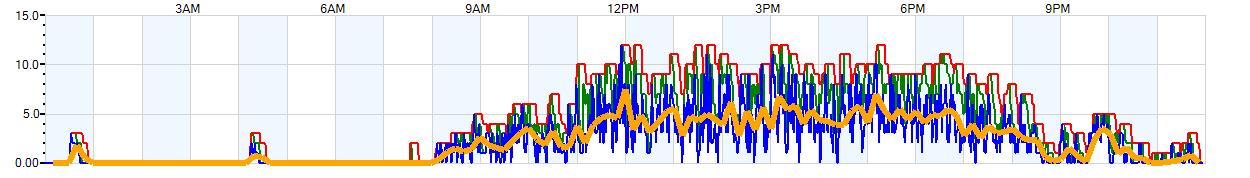 AVERAGE Wind Speed