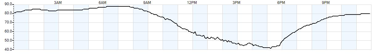 Relative outside humidity percentage