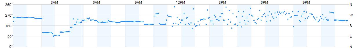 Wind direction as points.