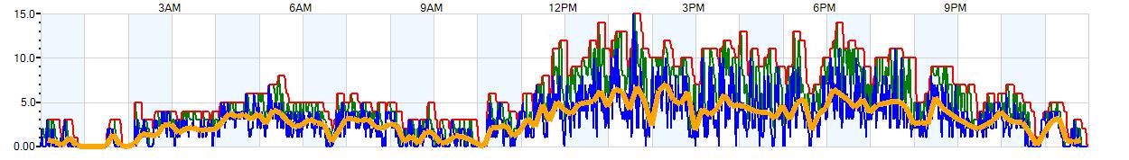 AVERAGE Wind Speed