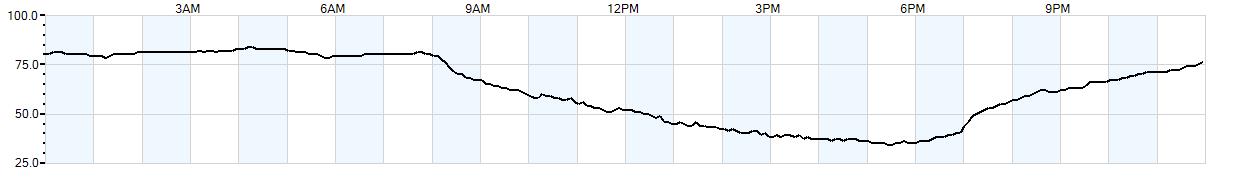 Relative outside humidity percentage