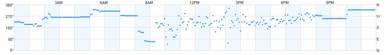 Wind direction as points.