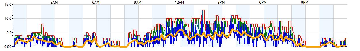 AVERAGE Wind Speed