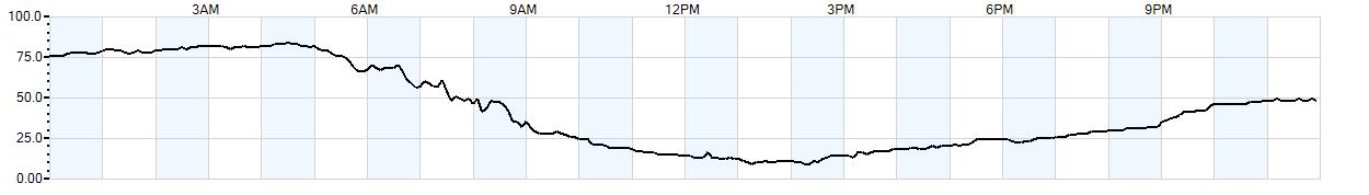 Relative outside humidity percentage