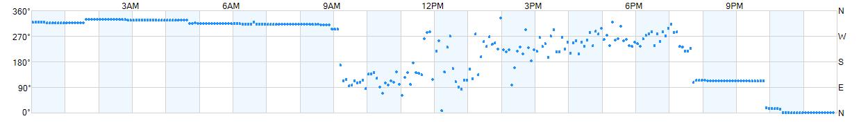 Wind direction as points.