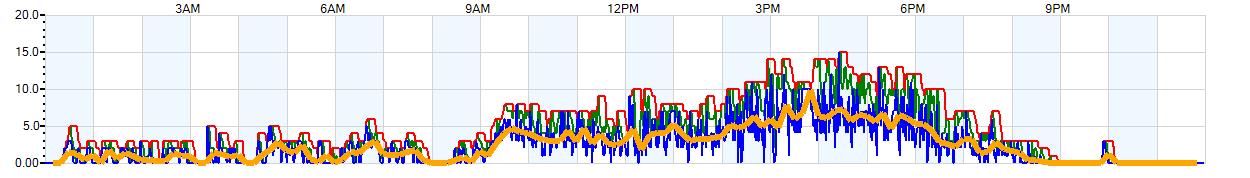 AVERAGE Wind Speed