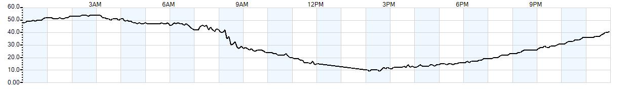 Relative outside humidity percentage