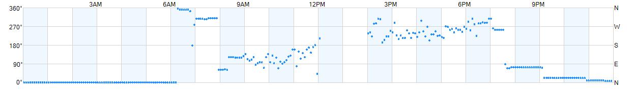 Wind direction as points.