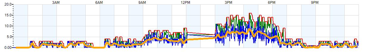 AVERAGE Wind Speed