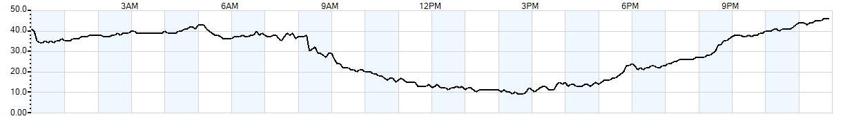 Relative outside humidity percentage