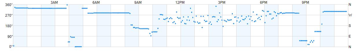 Wind direction as points.