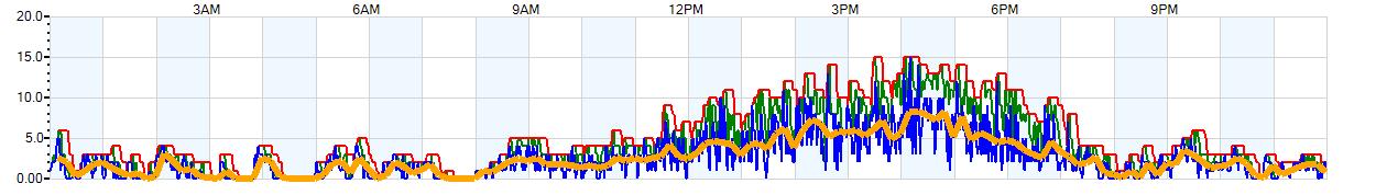 AVERAGE Wind Speed