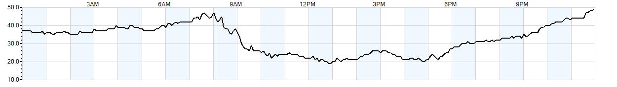 Relative outside humidity percentage