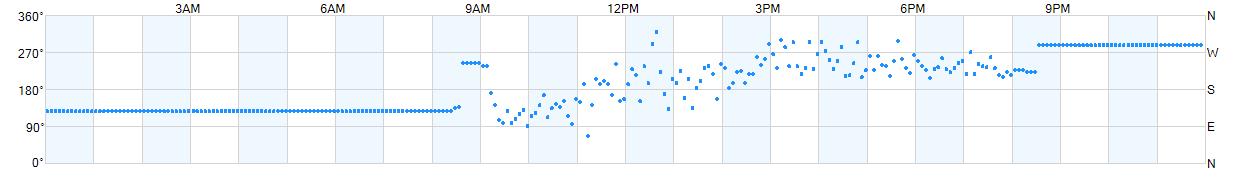 Wind direction as points.