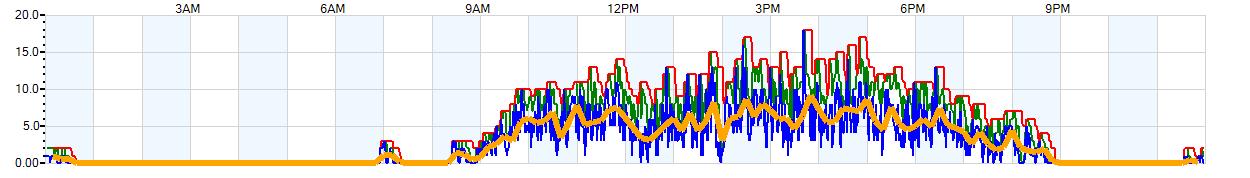 AVERAGE Wind Speed