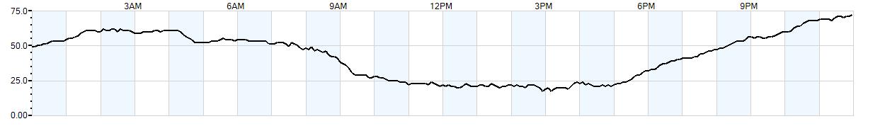 Relative outside humidity percentage