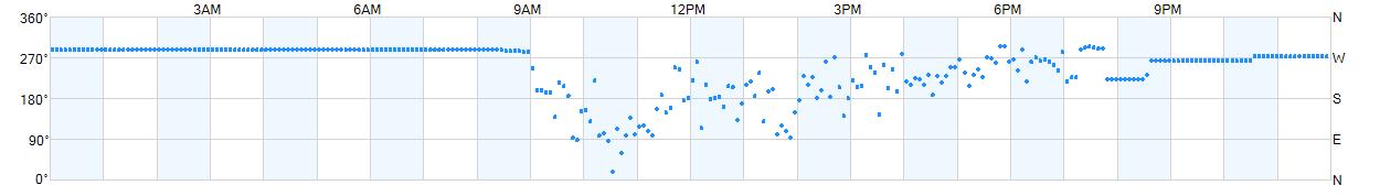 Wind direction as points.