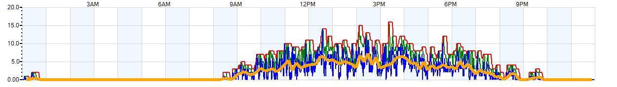 AVERAGE Wind Speed