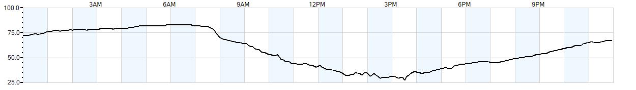 Relative outside humidity percentage