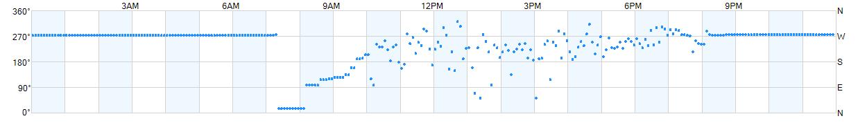 Wind direction as points.