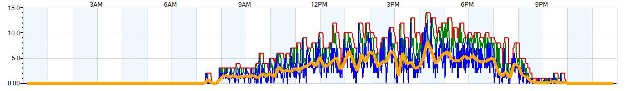 AVERAGE Wind Speed