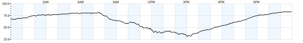 Relative outside humidity percentage