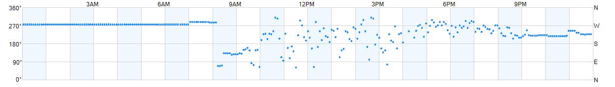 Wind direction as points.